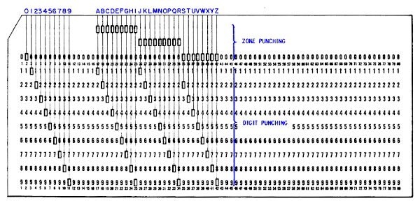 The IBM punched card code, from IBM 82, 83, and 84 Sorters Reference Manual.
