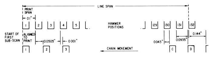 Spacing of hammers and characters on the chain in an IBM 1403 printer