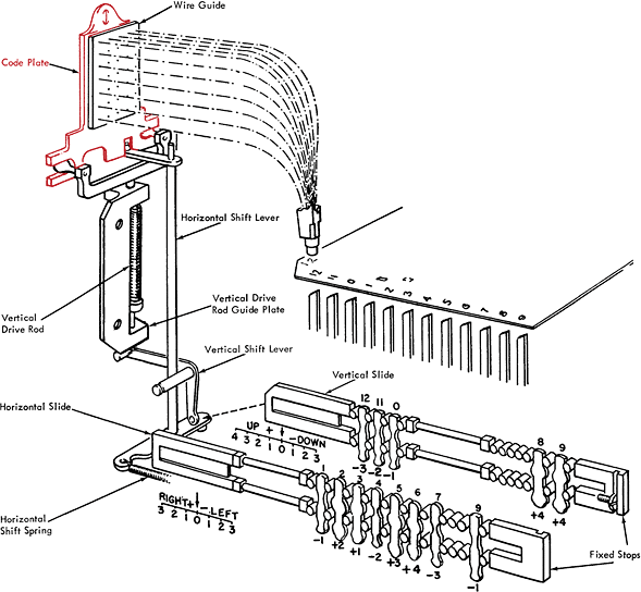 Code plate and printing mechanism of the IBM 029 key punch. (schematic drawing)